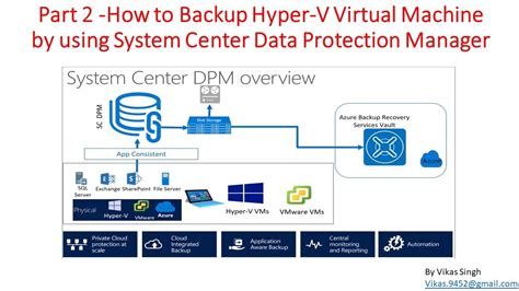 Part How To Backup Hyperv Virtual Machine By Using System Center