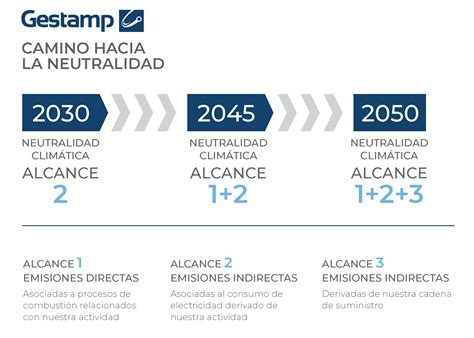 Gestamp Camino A La Neutralidad