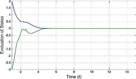 Figure From Finite Time Stabilization Of Fractional Order Uncertain