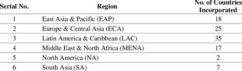Number of countries from respective geographical regions incorporated ...
