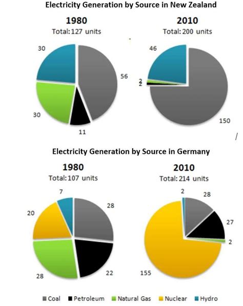 The Pie Charts Below Show Electricity Generation By Source In New