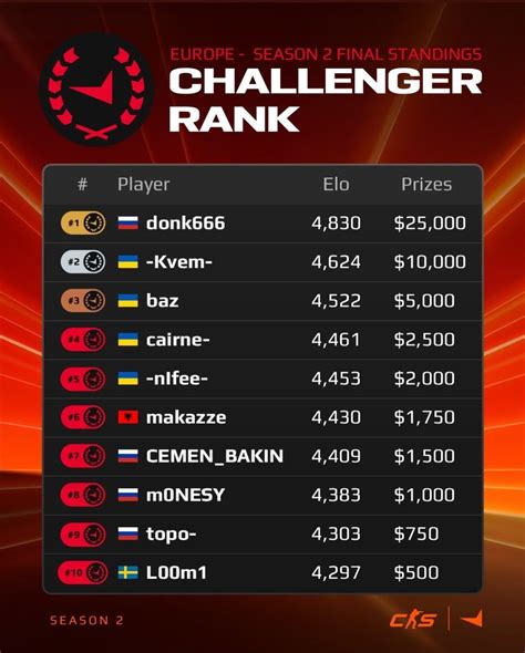 CS2 Donk Fatura U 25 Mil Da FACEIT Por Top 1 Do Ranking Europeu