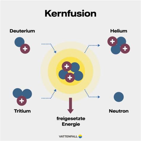 Kernfusion Einfach Erklärt Vattenfall