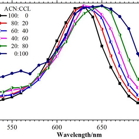 Figure S2 Triplet Triplet Absorption Spectra Of Xt In Various Binary Download Scientific