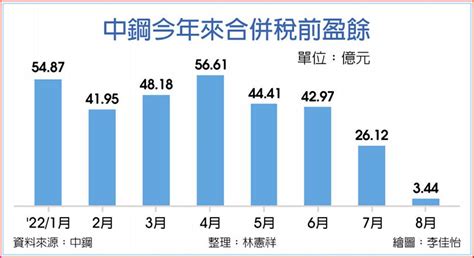 中鋼8月稅前盈餘 年減96％ 上市櫃 旺得富理財網