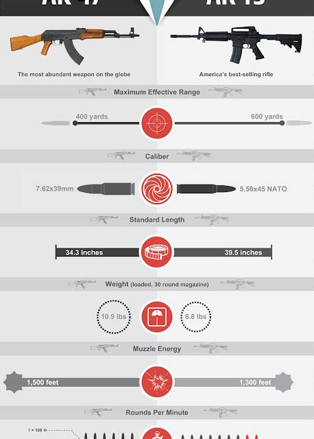 AK-47 vs AR-15: The Ultimate Comparison Guide - News Military