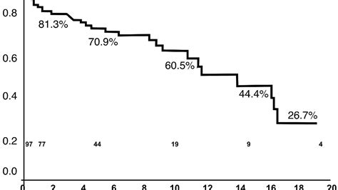 Survival Rate Of Heart Transplant - Hear Choices