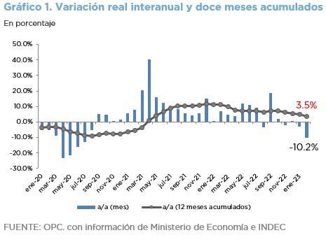 ANÁLISIS DE LA RECAUDACIÓN TRIBUTARIA NACIONAL FEBRERO 2023 Oficina