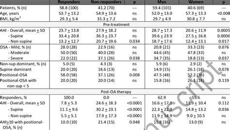 Demographic And Osa Severity Characteristics For 170 Patients