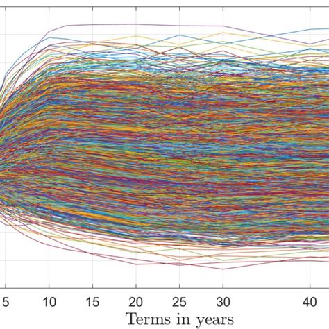 10000 Simulated Yield Curves Obtained By Bootstrapping For Next 10