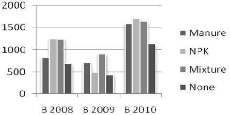 Beans yield (kg/ha) of mean farmers for B 2008, B 2009 and B 2010 seasons. | Download Scientific ...