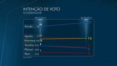 Df Ibope Divulga Nova Pesquisa De Inten O De Voto Para O Gdf