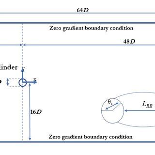 The Schematic Of Flow Past A Cylinder The Recirculation Bubble Length