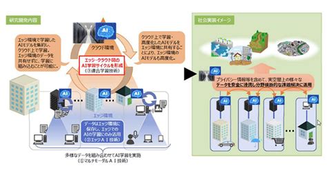 Kddi、nec、凸版ら10社、総務省委託研究開発「安全なデータ連携による最適化ai推進コンソーシアム」を設立 その目的は ロボスタ