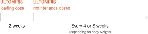 Ultomiris Ravulizumab Cwvz Intravenous Dosing And Administration