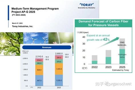 行业资讯东丽Toray2023 2025年碳纤维增强复合材料市场增长预测及投资计划AP G2025 知乎