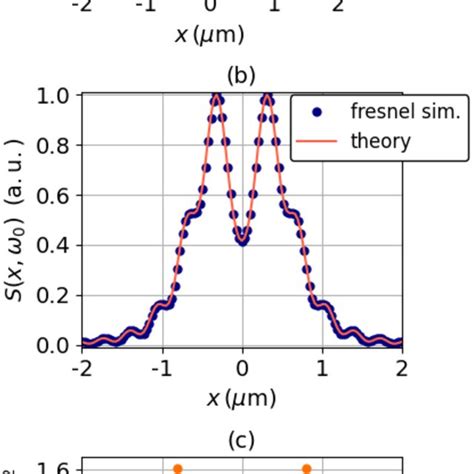 Color Online Gaussian Schell Model Beam A Spectral Density S