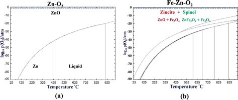 A Binary Phase Diagram Of Zno System B Ternary Phase Diagram Of