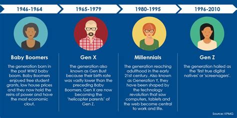 Millennials graphic | Gen-z, Baby boomers generation, Birth rate