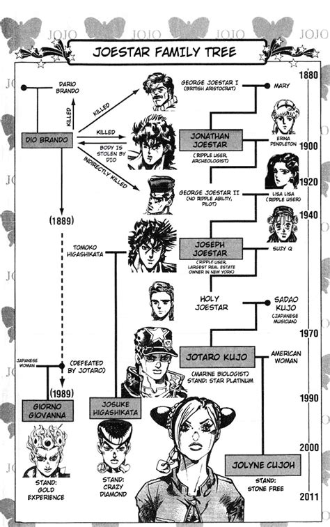 The Joestar Family Tree