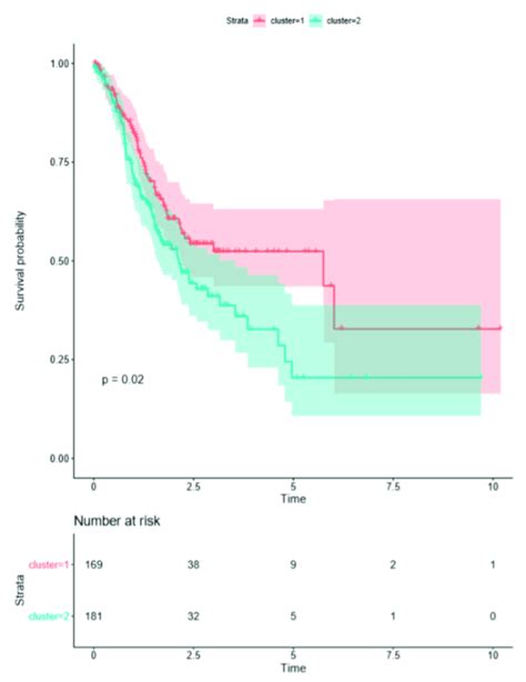 Kaplan Meier Survival Curves For Cluster And Of The Tcga Dataset