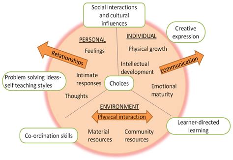Self - Directed Learning - Natural Education Centre