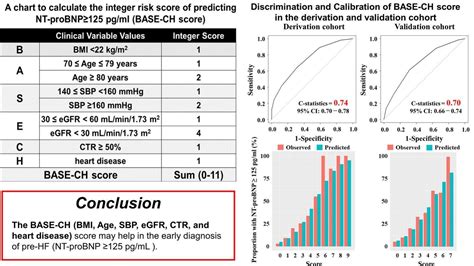 Derivation And Validation Of A Clinical Predictive Model Of Nt Probnp