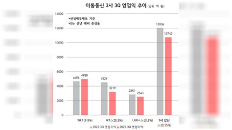 합산영업익 1兆 또 돌파했지만이통3사 영업익 희비 갈렸다종합