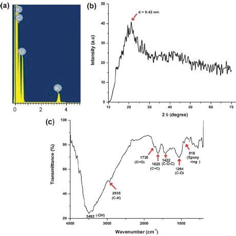 A Tem Image B Saed And C Xrd Patterns Of The Carbon Dots With