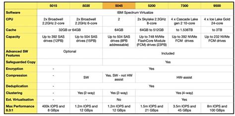 IBM Intros Safer Entry Level FlashSystem Blocks And Files