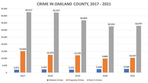 Crime in Oakland County: 2021 Stats and a Look Back - Oakland County Times