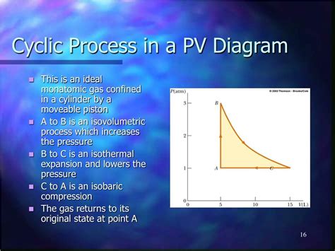 Pv Diagram For Cyclic Process Pv Diagram Process Circle Show