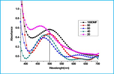 Absorption Spectra Of Dye E In Dmf C H Mixed Solvents Blue Shift