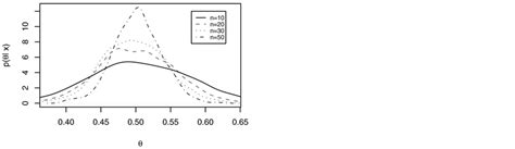 Marginal Posterior Densities For Each Parameter With Different Sample