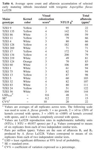 Identification Of Early And Extra Early Maturing Tropical Maize Inbred