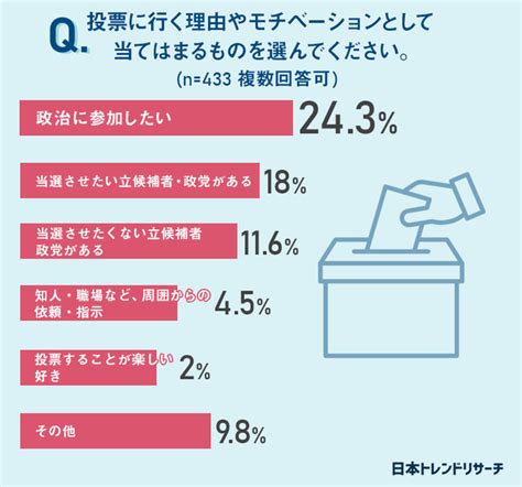 【叫ばれる“若者の政治離れ”】30代以下の3割は、政治への不満の意思表示として「選挙に行かない」 株式会社nexerのプレスリリース