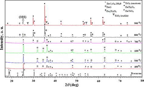 XRD Patterns Of ZnC2O4 2H2O TiO2 1 1 Precursors Mixture Calcined At