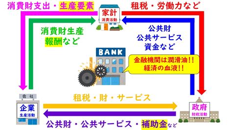 【3つの経済主体と経済循環】 Miniいけ先生の公民ブログ