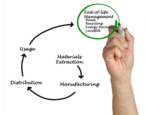 Environmental Life Cycle Analysis Lca How To Use It To Become More Sustainable Tsw Training