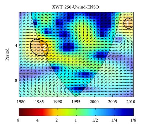 Enso And Wind Cross Wavelet Spectrum A 250 Mb And C 500 Mb And