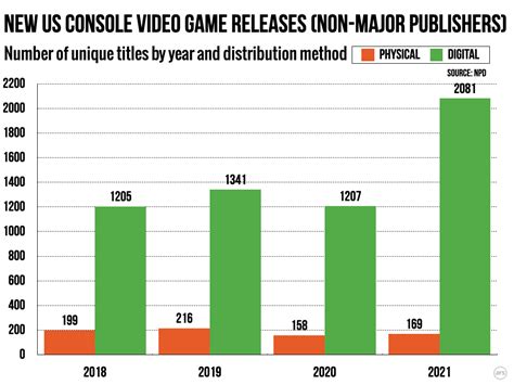 Physical Console Games Are Quickly Becoming A Relatively Niche Market