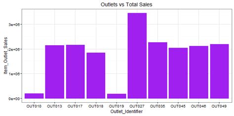 A Complete Tutorial To Learn Data Science In R From Scratch Artofit