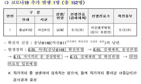 코로나19 확진자 아산시 1명 추가발생충남 확진자 151명한국네트워크뉴스