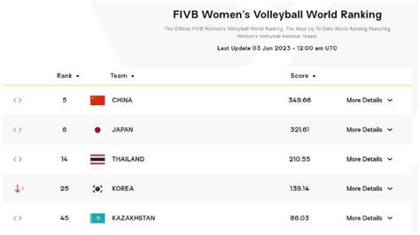 Ranking Tim Voli Putri Asia 2023 Terbaru, Korea Selatan Turun seusai ...