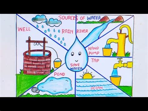 Sources Of Water Drawing World Water Day Drawing Save Water Drawing