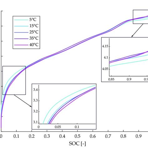 Open Circuit Voltage OCV State Of Charge SOC Relationship For