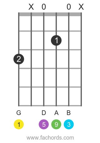 How to play the G add9 chord on the guitar