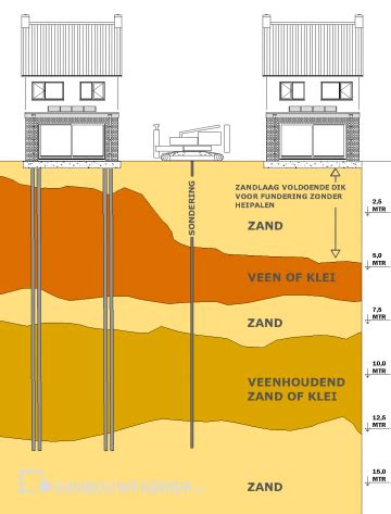 Fundering Aanbouw Aanbouwfabriek