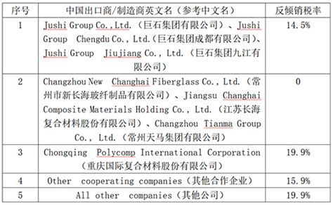 欧盟对华玻璃纤维长丝作出第二次反倾销日落复审终裁 江苏化工网