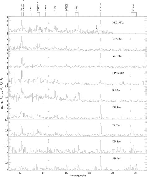 Figure 3 From High Resolution X Ray Spectroscopy Of T Tauri Stars In